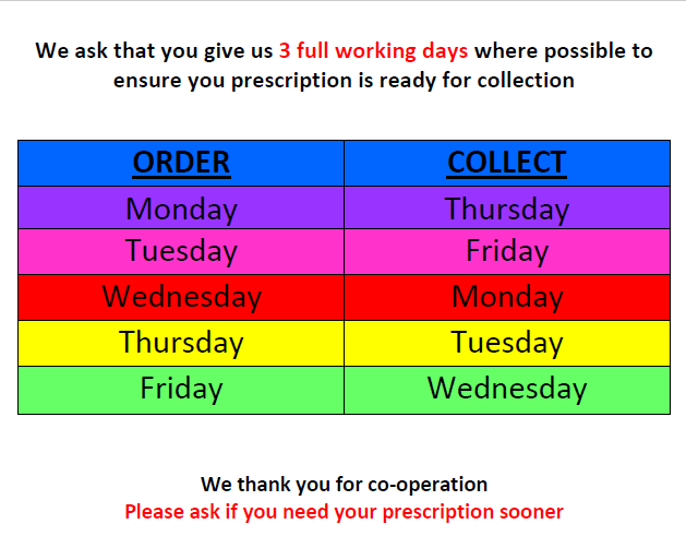 prescription collections chart