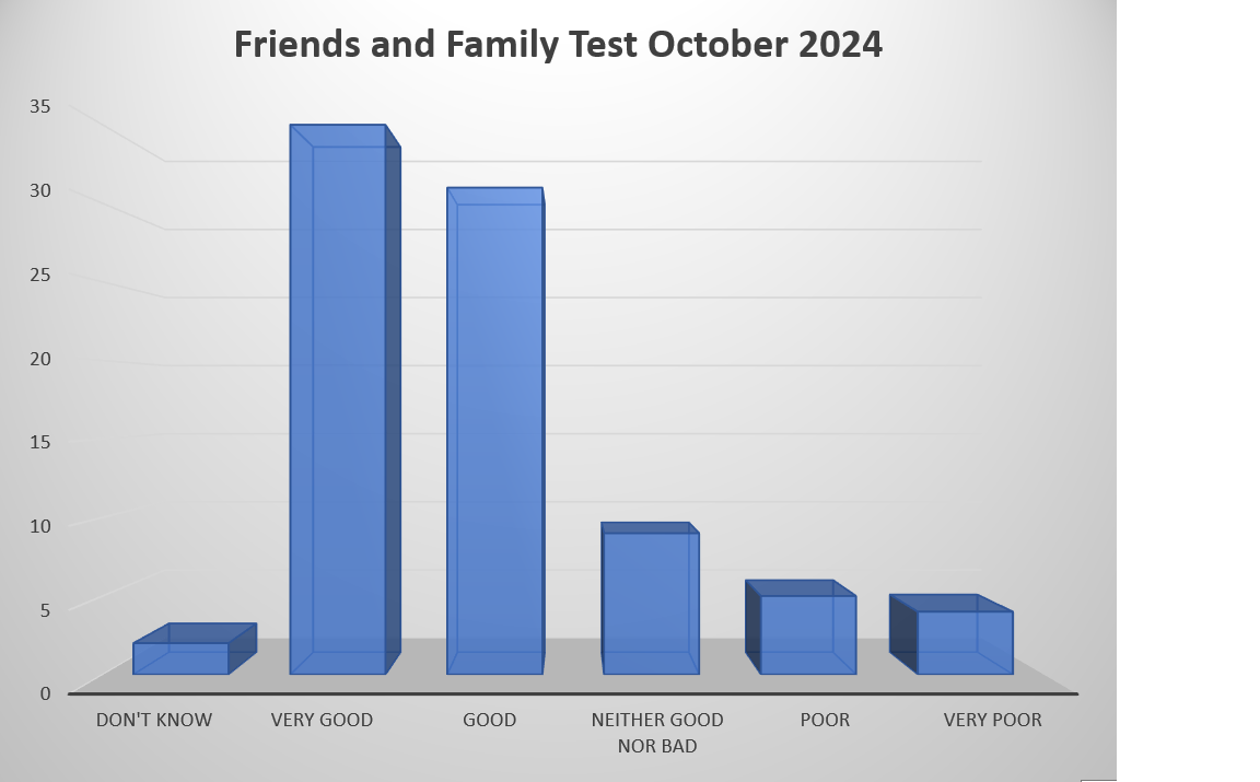Friends and Family Test Feedback October 2024