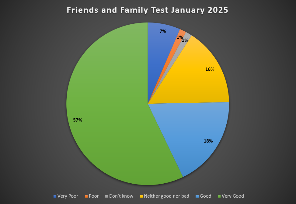 Friends and Family Test Feedback January 2025