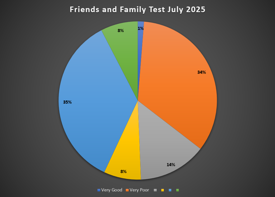 Friends and Family Test Feedback July 2025