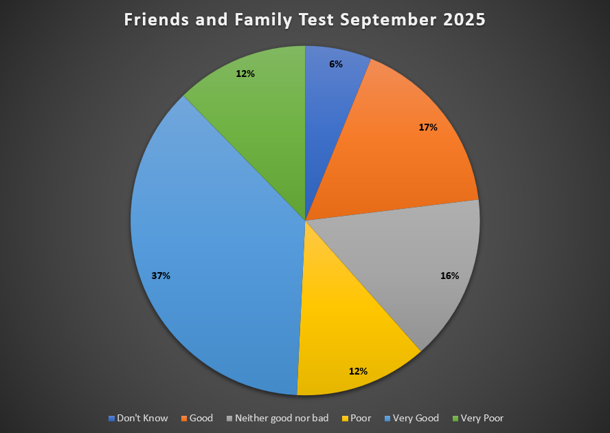 Friends and Family Test Feedback September 2025