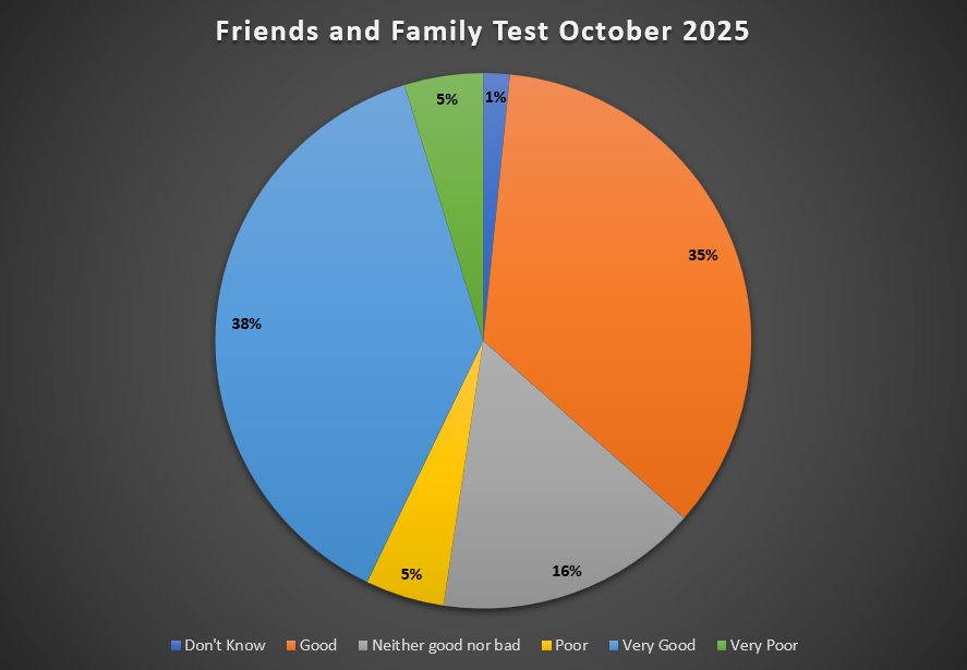 Friends and Family Test Feedback October 2025