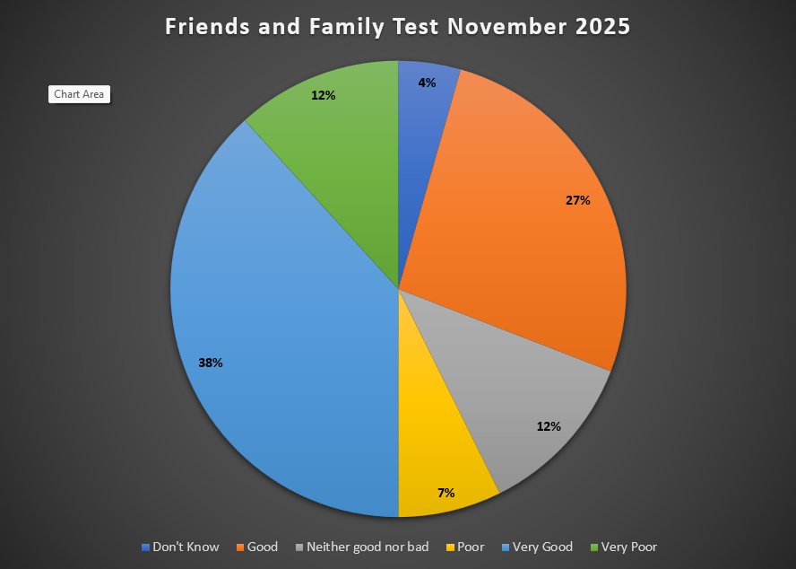 Friends and Family Test Feedback November 2025