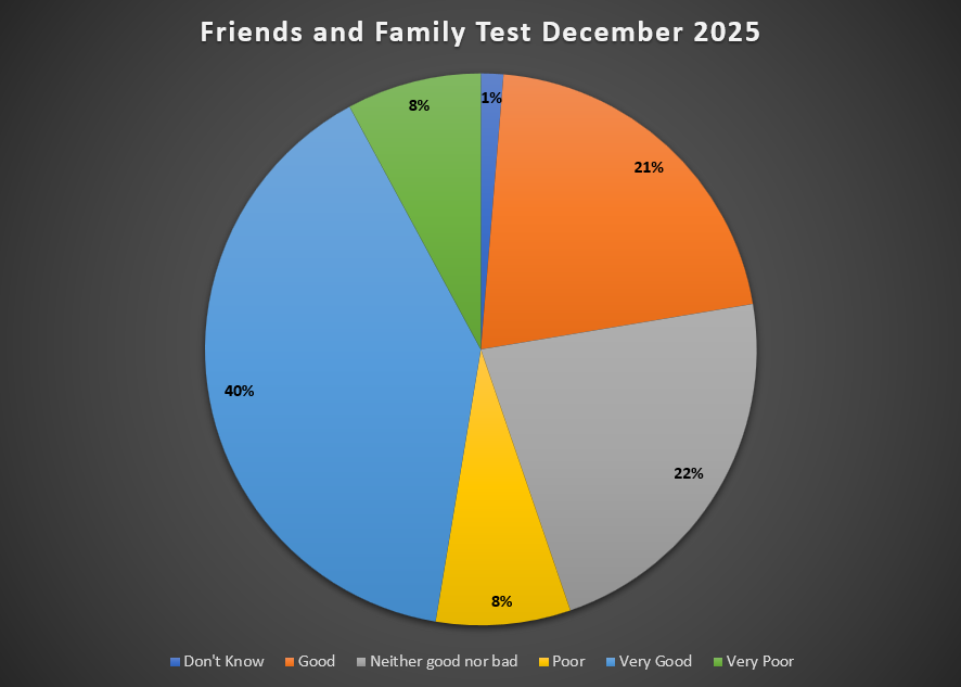 Friends and Family Test Feedback December 2025