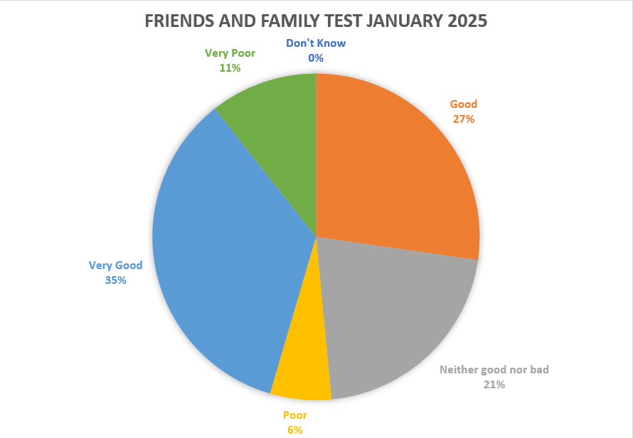 Friends and Family Test Feedback January 2026