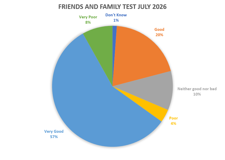 Friends and Family Test Feedback July 2026